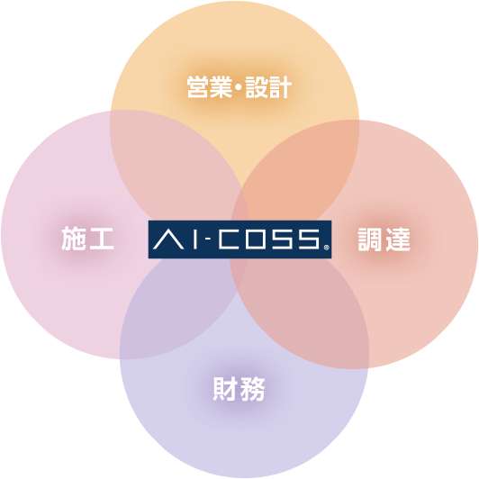 営業・設計/施工/調達/財務
