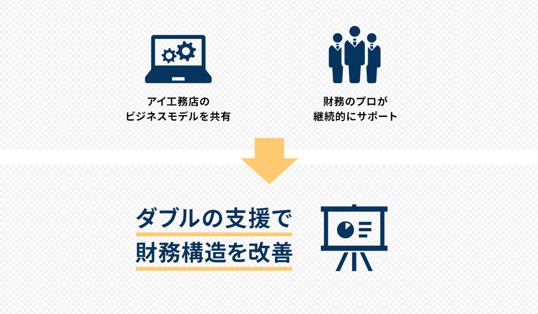 ダブルの支援で財務構造を改善